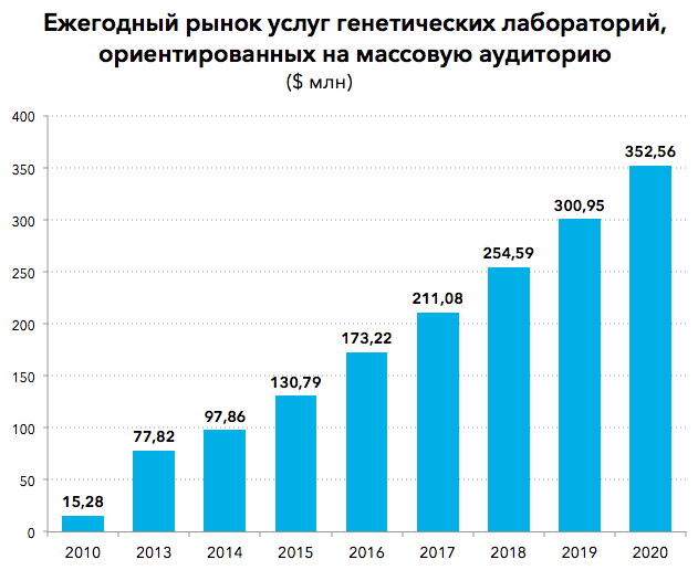 рынок генетических лабораторий