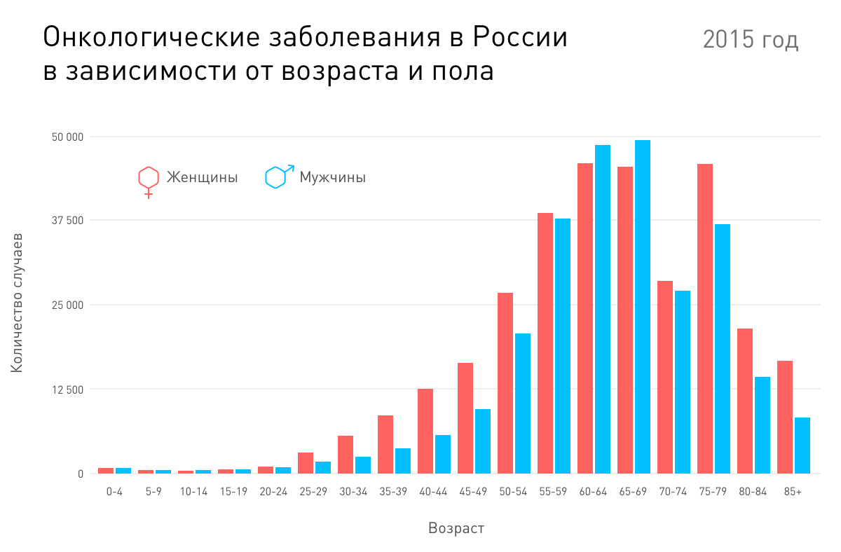 онкология в России