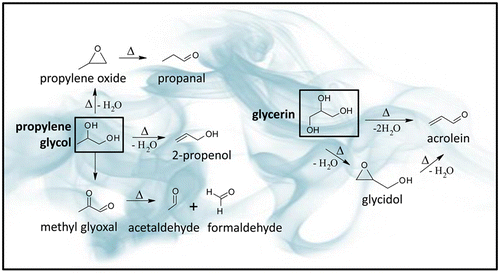 Выделение альдегидов из глицерина и пропиленгликоля. Журнал Environmental Science & Technology 