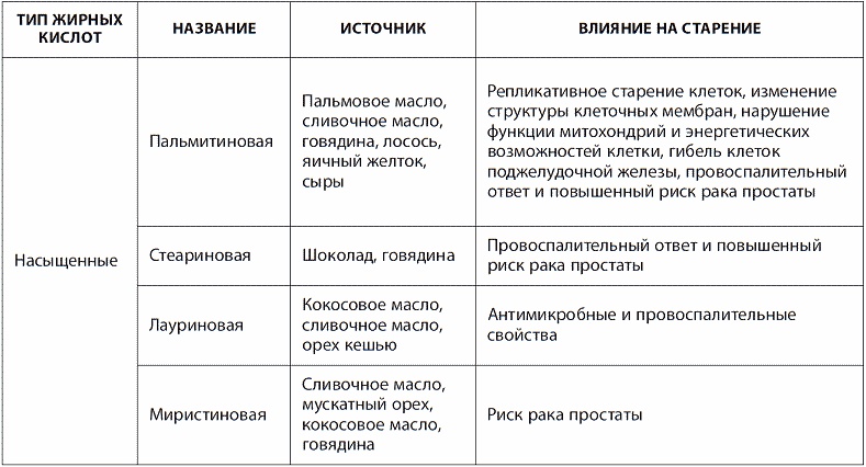 Источники 6 жирных. Жирные кислоты в организме человека. Функции жирных кислот в организме. Основные жирные кислоты в организме человека. Функции высших жирных кислот в организме человека.