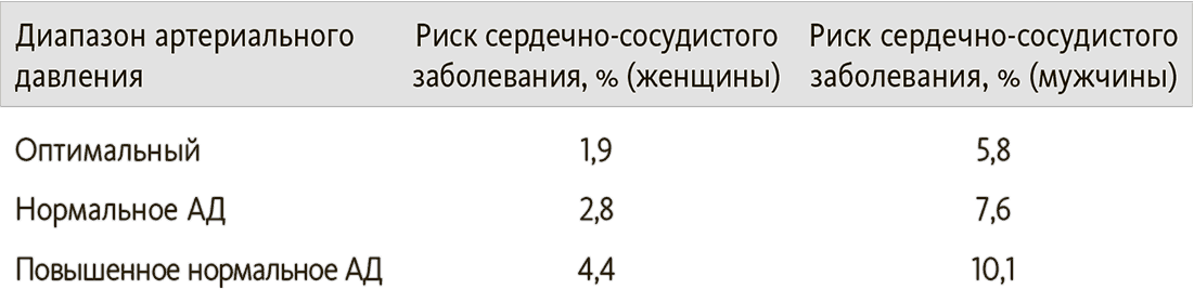 Риск развития сердечно-сосудистой патологии на протяжении 10 лет