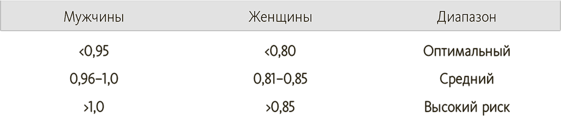 Отношение окружности талии к окружности бедер и риск для здоровья